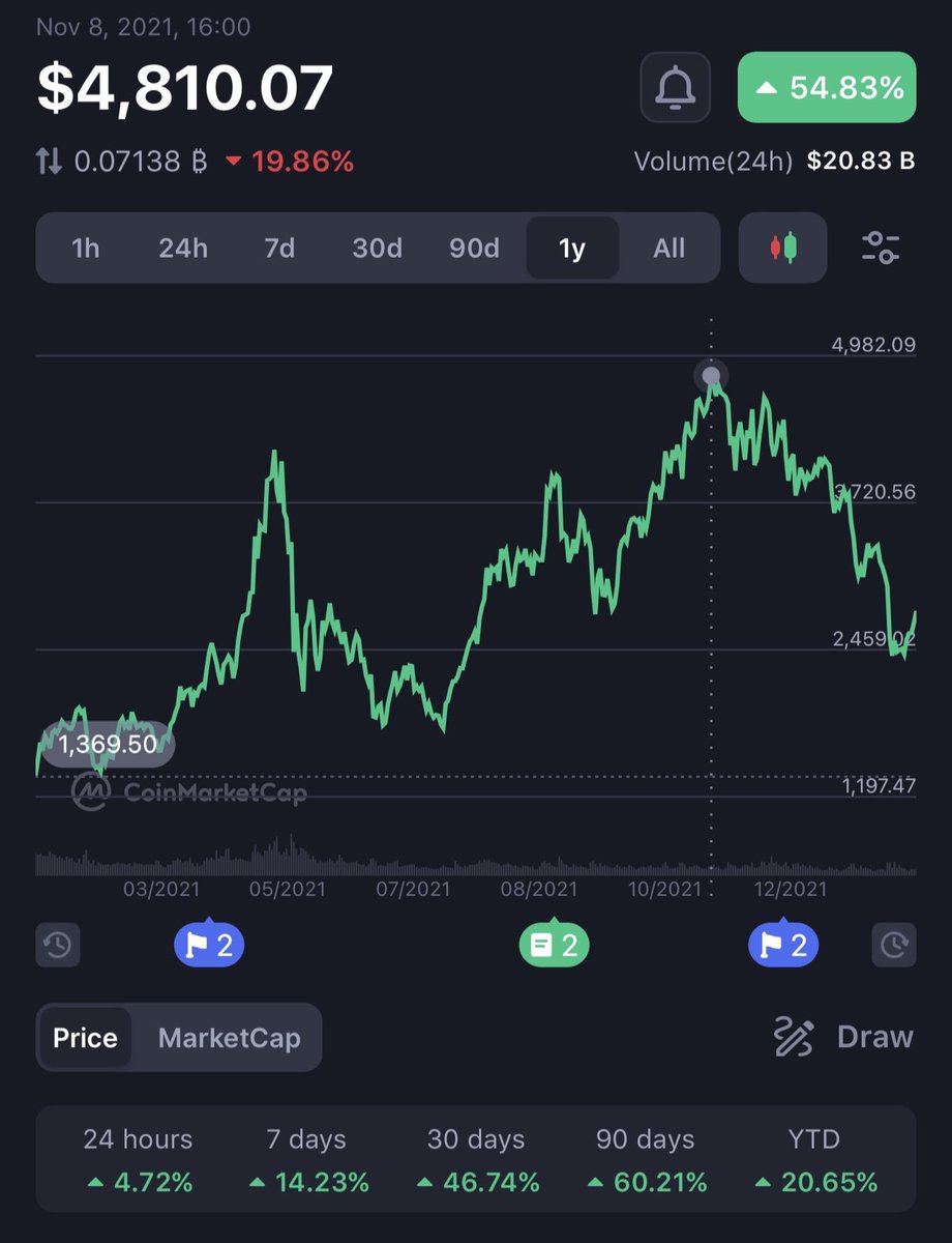 PulseYeezy's tweet photo. ETH $4504 🍿👽
Soon we’ll be testing $4810 👉🏽 after that we go bye bye 🚀🚀🚀
#MeasuredMove 8-10k 😉 https://t.co/Ztewi7ILUr