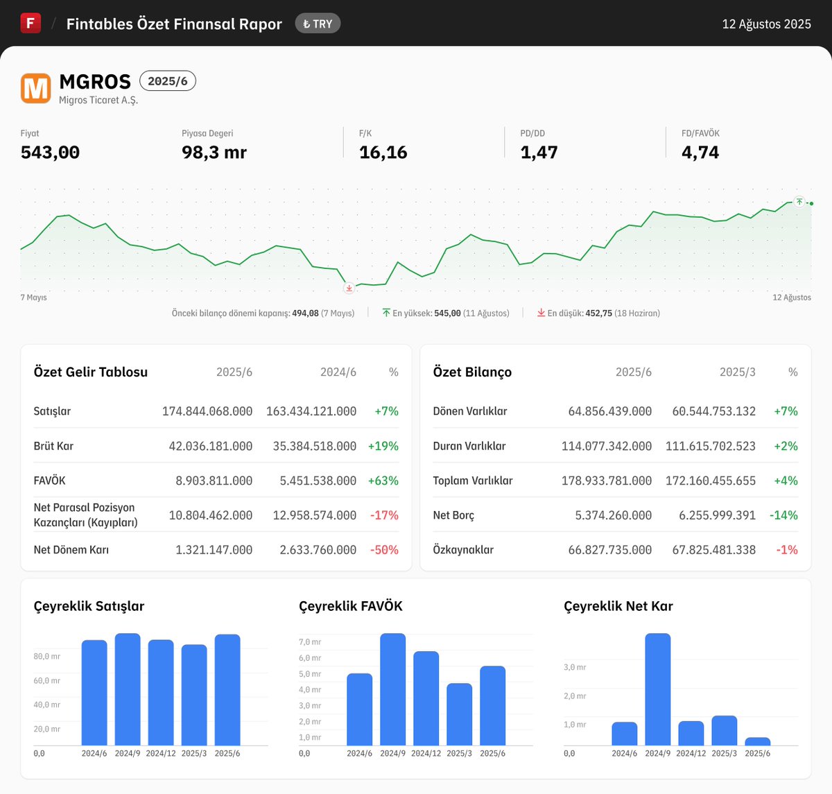 $MGROS 2025/6 finansal tabloları açıklandı. 

Detaylı analiz için: fintables.com/sirketler/MGROS

Mobilde incelemek için: app.adjust.com/b8veq3c #MGROS #BIST100