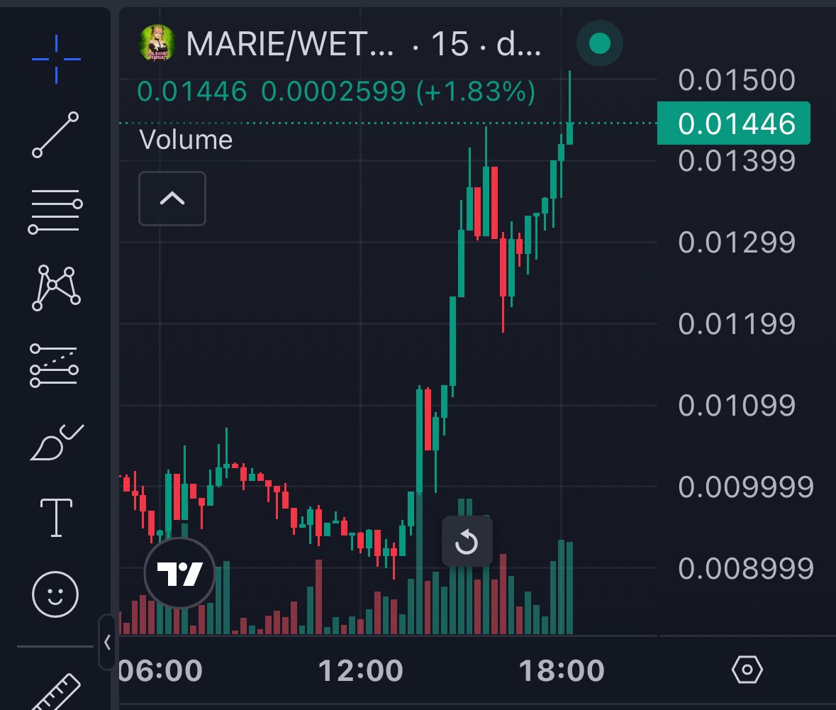 $MARIE breaking out 🚀

We printed 30x on this and holder count continues to grow.

Next leg up will leave jeets in disbelief.