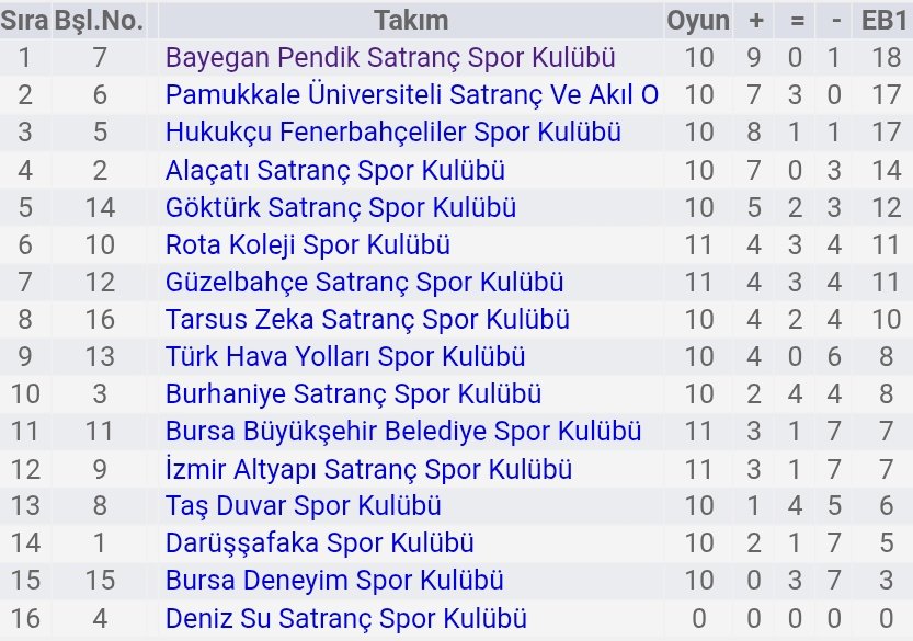 Ediz Gürel geri döndü, Bayegan kazandı!

Hukukçu Fenerbahçeliler'e Bayegan dur dedi ve liderliğe yerleşti. Ediz Gürel de namağlup Denis Lazavik'i mağlup ederek turnuvadaki ilk galibiyetini aldı.

Yarın Yağız - Ediz karşılaşması görebileceğimiz Bayegan - Pamukkale maçı var!