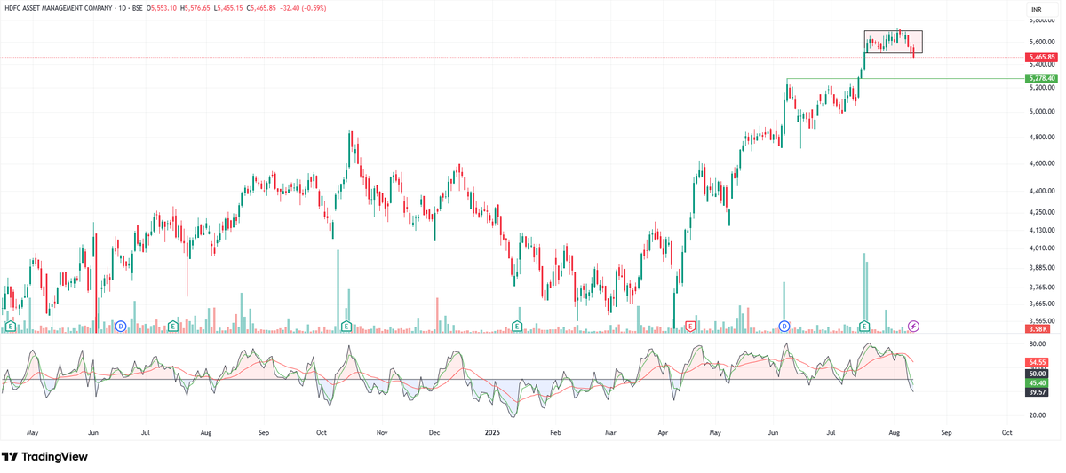TrendMatrixPro's tweet photo. ๐ HDFC Asset Management Co.
Pattern: Box Breakdown (Bearish)
๐ป Short Entry: โน5,465
โ Stop Loss: โน5,603
๐ฏ Targets: โน5,354 / โน5,278 / โน5,206
#HDFCAMC #StockMarket #PriceAction #TrendMatrixPro https://t.co/ws88OwdJYB