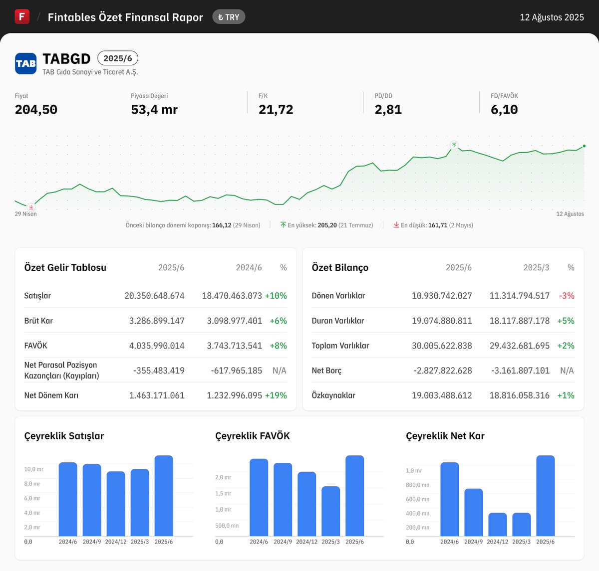 $TABGD 2025/6 finansal tabloları açıklandı. 

Detaylı analiz için: fintables.com/sirketler/TABGD

Mobilde incelemek için: app.adjust.com/b8veq3c #TABGD #BIST100