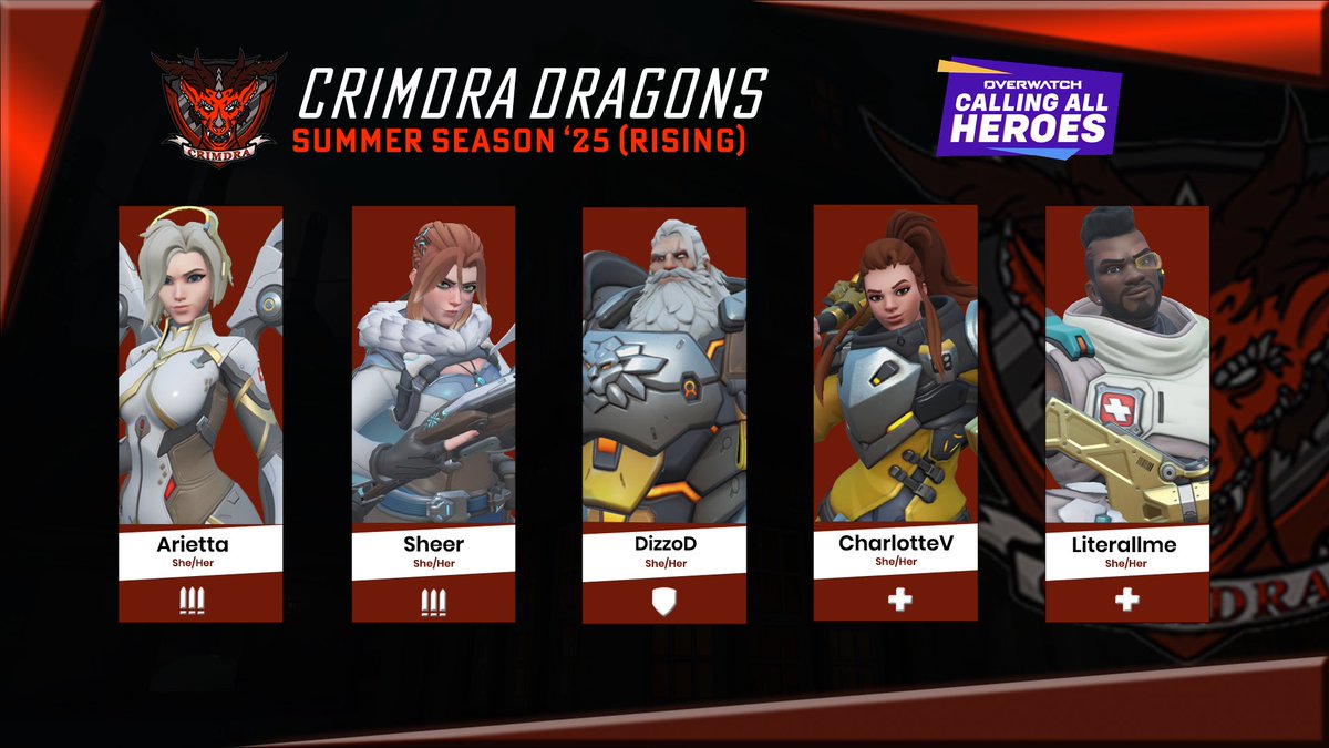 Crimdra Esports (@crimdraofficial) on Twitter photo First of two roster reveals today, we’ve got the Crimdra Dragons facing off against <a href="/FruitSaladOW/">Fruit Salad</a> in CaH Rising - Summer Season 2025! 🐉
🛡️- <a href="/iamDizzoD/">DizzoD</a>
⚔️- <a href="/AriettaOW/">Arietta</a>
⚔️- Sheer
❤️🩹- CharlotteV
❤️🩹- <a href="/_literallykim_/">literallme</a>
#Overwatch2 #Esports #CallingAllHeroes #CrimdraDragons #Crimdra First of two roster reveals today, we’ve got the Crimdra Dragons facing off against <a href="/FruitSaladOW/">Fruit Salad</a> in CaH Rising - Summer Season 2025! 🐉
🛡️- <a href="/iamDizzoD/">DizzoD</a>
⚔️- <a href="/AriettaOW/">Arietta</a>
⚔️- Sheer
❤️🩹- CharlotteV
❤️🩹- <a href="/_literallykim_/">literallme</a>
#Overwatch2 #Esports #CallingAllHeroes #CrimdraDragons #Crimdra