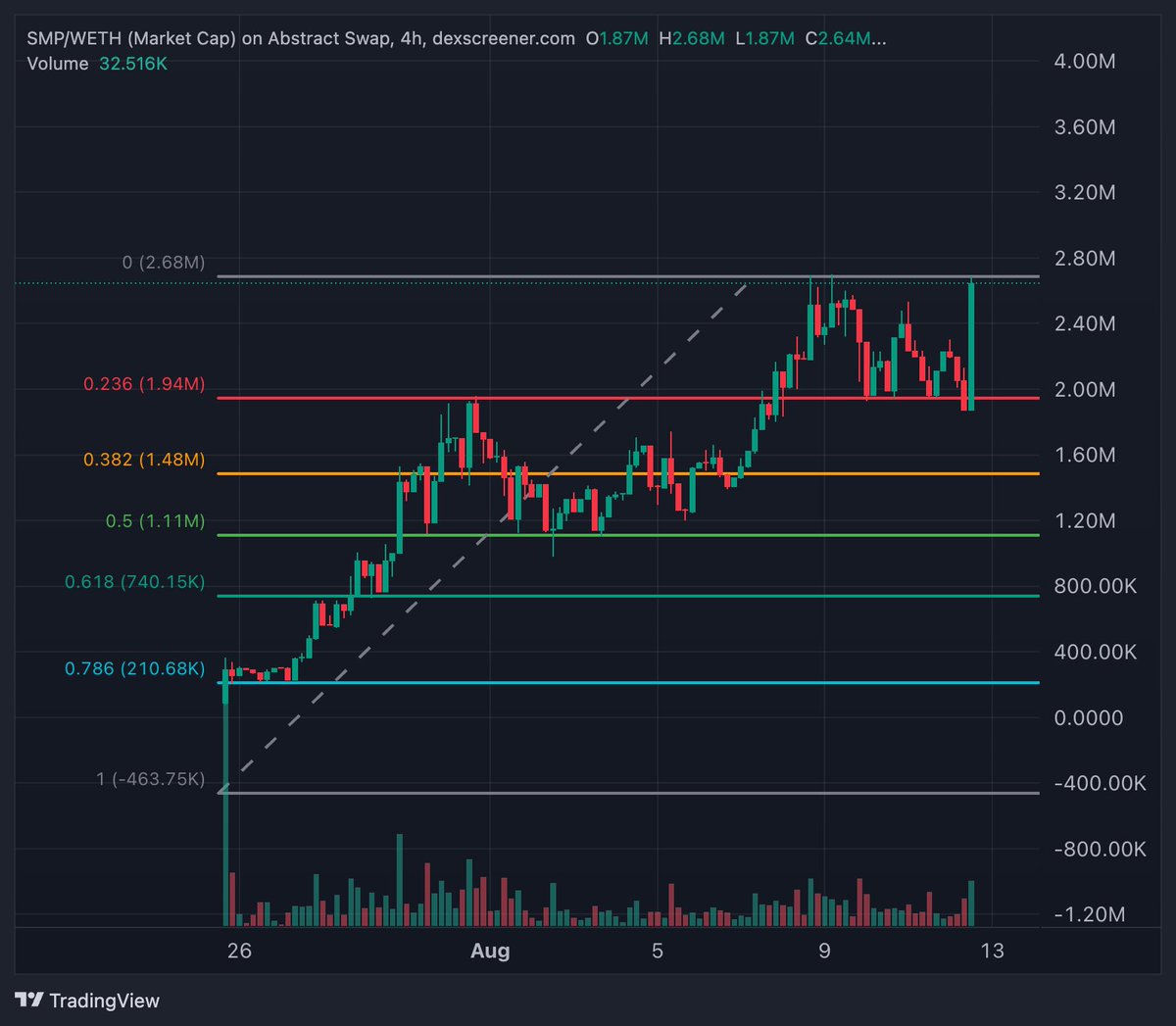 Ely (@proofofely) on Twitter photo Finally, we're seeing a successful non-ip coin on <a href="/AbstractChain/">Abstract</a>
$SMP as mentioned before seems to have found a strong community of proliferators.
We didn't find it super early but I like my entry & the style of memes similar to SPX and Hyper edits.
Just verified!
<a href="/SMP7700/">Sentient Memetic Proliferation</a> Finally, we're seeing a successful non-ip coin on <a href="/AbstractChain/">Abstract</a>
$SMP as mentioned before seems to have found a strong community of proliferators.
We didn't find it super early but I like my entry & the style of memes similar to SPX and Hyper edits.
Just verified!
<a href="/SMP7700/">Sentient Memetic Proliferation</a>