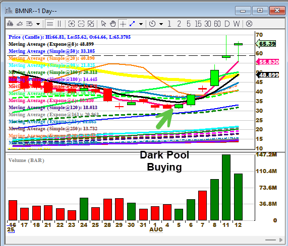 $BMNR This stock doubled!!! Follow the money, follow me, be the first to know and profit every day!