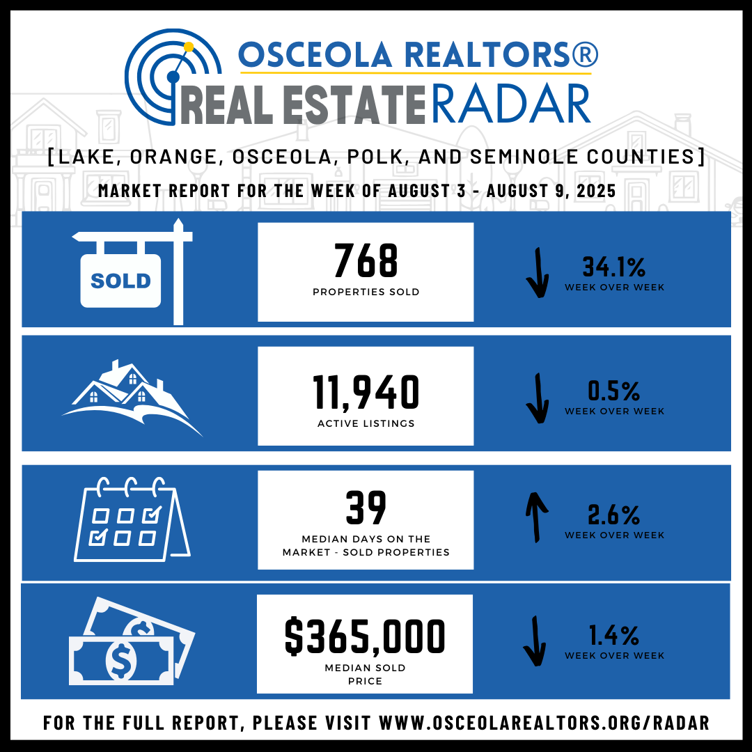 👀Check out our weekly market statistics! You can find weekly market stats for Osceola County, Orange County, and more each week in our Real Estate Radar! Visit OsceolaRealtors.Org/Radar for the full report.