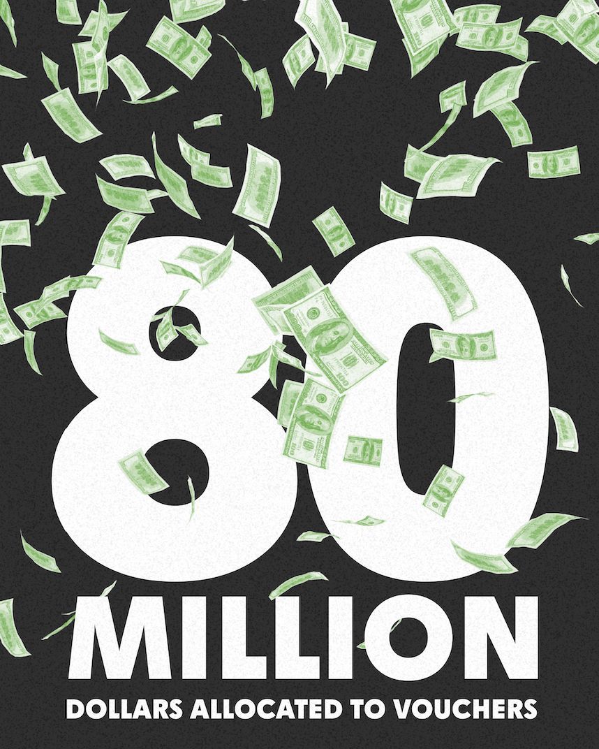 The supermajority legislature has  allocated $80 MILLION of taxpayer funds to their voucher scam, siphoning it out of our public schools. And they’re spending millions more defending this unconstitutional program in the courts. It’s completely out of step with Utahns.