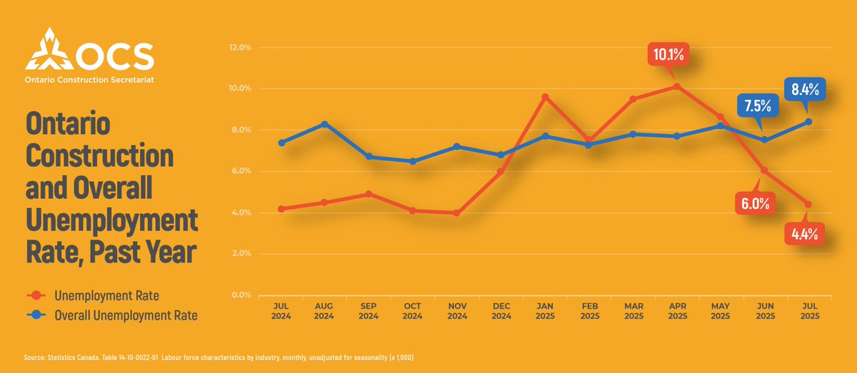Unemployment Cools Down in the Summer

🔹The unemployment rate in Ontario's construction industry lowered to 4.4%
🔹Overall unemployment rate in Ontario was 8.4%

For more details and analysis, please click  the link below.

🔗iciconstruction.com/2025/08/12/aug…