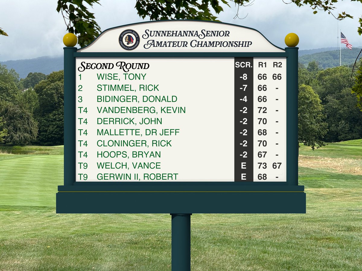 Here's what the round 2 leaderboard looks like right now. You can keep up with live score updates here: sunnehanna.org/senior/results

#amateurgolf #golf #johnstownpa #sunnehanna #golfworld #seniorgolf
