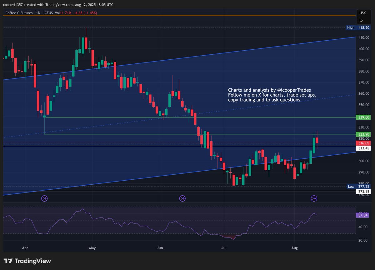 #Coffee down 1.5% today and pulling back form the $323 level where I closed my long yesterday. I still think it goes higher soon but a pull back from resistance is always likely first.
