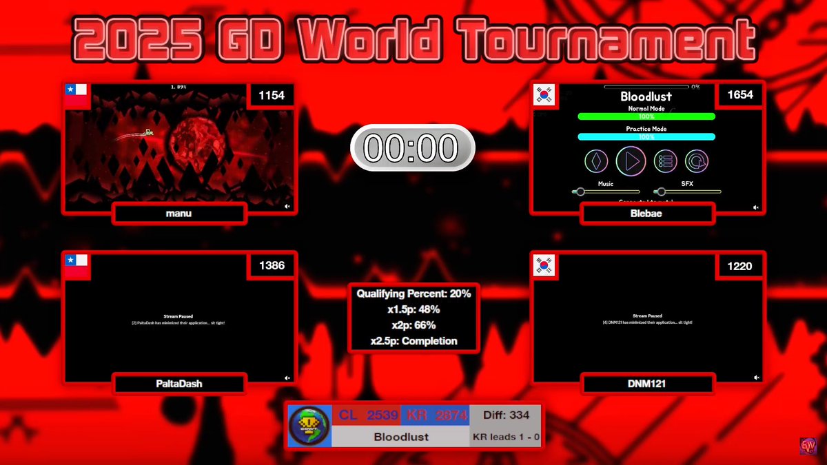 GG to the GD World Tournament finals
we lost in the end but i had a great time so im happy with it lol huge thanks and props to my teammates for all their hard work :)