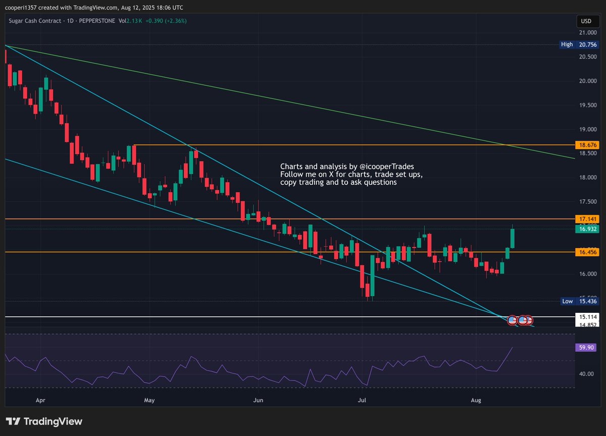 #Sugar finally getting a move after I have had to be patient for so long on it. Coming into resistance at 17.14 and likely gets a small pull back there but I think this breaks eventually and there's more upside so I continue to hold my long.