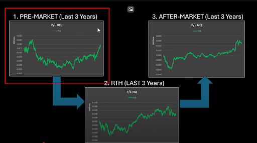 onlybreakouts's tweet photo. This chart tells me exactly when NOT to trade Nasdaq.

The Nasdaq market isn’t one stream, it���s three.

➡️ Pre-market. 
➡️ Regular session. 
➡️ After-market.

Most traders treat them the same.

That’s a mistake.

In 2025, the lowest-hanging fruit lives after 3:15pm.

That’s where I’m placing my bets.

Want to trade smarter?

Stop guessing and start mapping the session first.

This one tweak changed everything. 

Grab the free resource and watch the video in the comments to see how I did it.