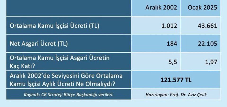 Kamu işçilerinin,

♦️Vergide Adalet 
♦️Refah Payı
♦️Eşel Mobil 
♦️Tayin Hakkı
♦️Meslek Kodu
♦️ Kıdem Farkı 
♦️Kıdem Tazminatı 
♦️ Sendika Aidat İndirimi
♦️ Delegesyon Sistemi 
gibi sorunları devam ediyor.

Kamuİşçileri İtibarsızlaştırıldı
