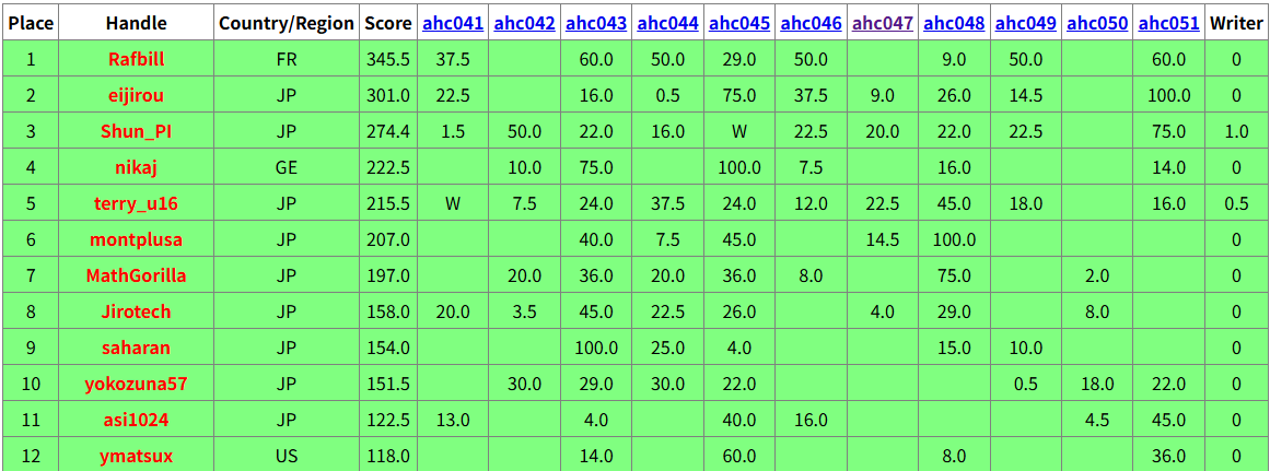 GP30の上位12人を見るとAHC051で苦しんだ人が何人か見える
（長期のAHC043,AHC045はよくみると全員正の得点獲得してるの興味深い）