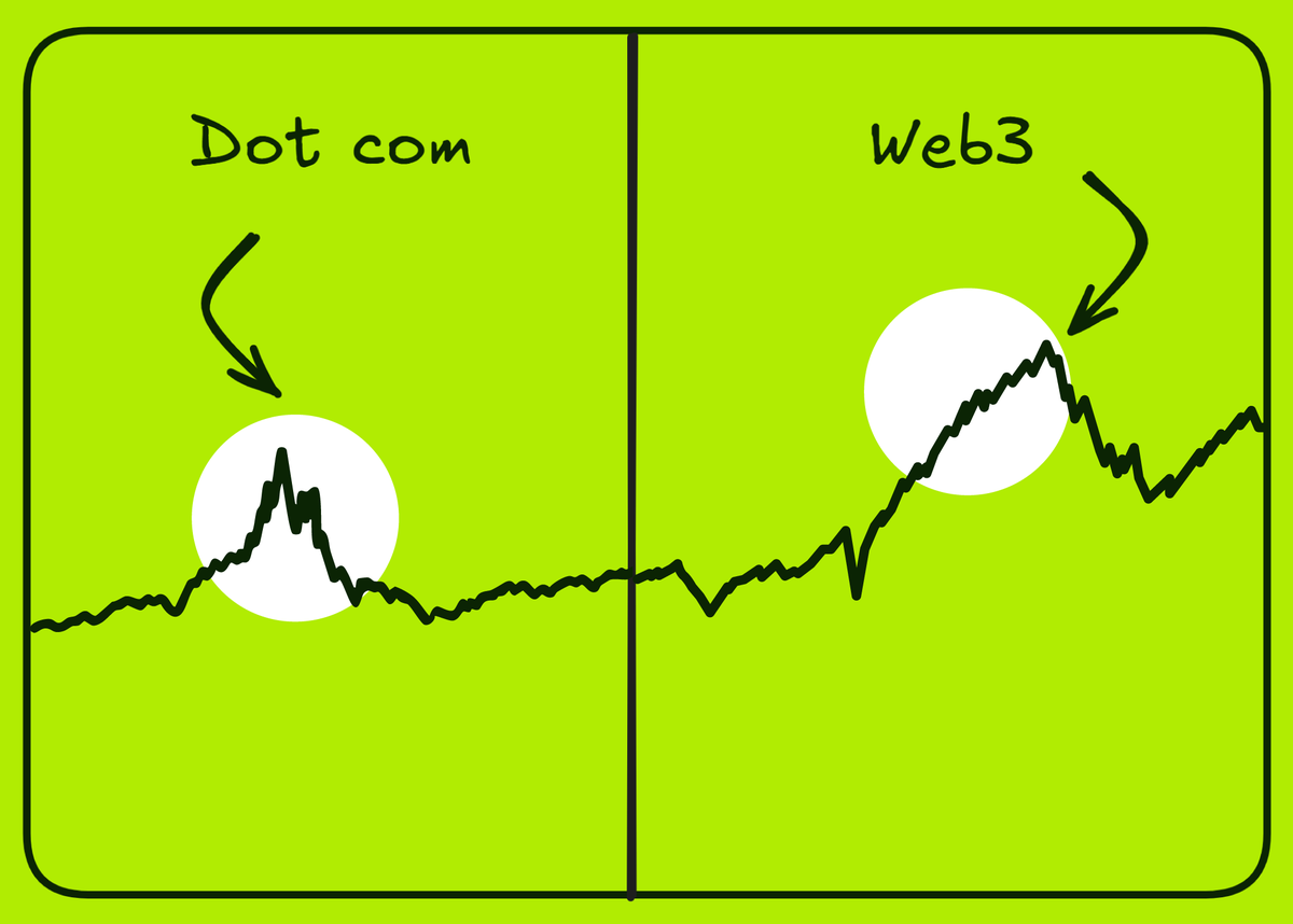 Most of Web3 will die. Do this to survive.  

We’ve seen it happen before. 
- Dot-com in 2000. 
- ICO in 2017. 
- NFT in 2021.  

The survivors? 
Ones fixing real problems. Cut the noise.  

And build with these in mind: 
→ Blockchain = Trails, Fraud Reduction 
→ Tokenization =