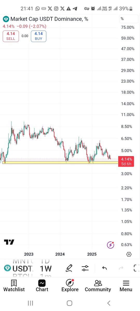 Ayhan202201's tweet photo. @rovercrc The altcoin explosion will happen very soon after Tether’s dominance support is broken. https://t.co/KLr6vi9fZb