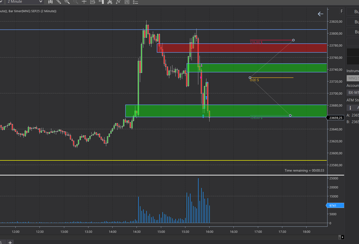 traderinbcn's tweet photo. volvemos después de 1 semana.
➡️Corto en la apertura después de un fallo de la DE y buscamos la zona de DE de la notícia.
➡️Largo en continuación después de un fallo en zona.
🟢+75 +100= +175 PUNTOS
#Trading #daytarding https://t.co/lyuJDgiKFP