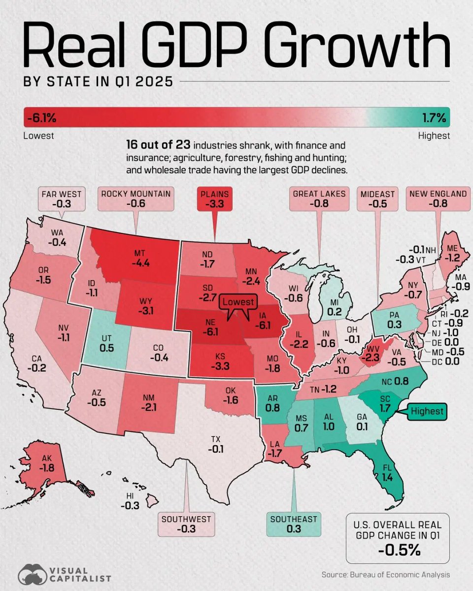 While much of the country faced economic decline in Q1, South Carolina led the way with the highest Real GDP growth in the nation at 1.7%! Our state’s thriving economy continues to set the pace for growth and opportunity.