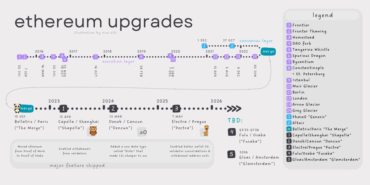 Protocol Guild (@protocolguild) on Twitter photo If Ethereum is to ship its ambitious roadmap, upgrades needs long-term funding.
As a primary funder of core development, Protocol Guild is building an institution that makes sure Ethereum thrives for the long haul.
Image Credit: <a href="/nixorokish/">nixo.eth 🦇🔊🥐</a> If Ethereum is to ship its ambitious roadmap, upgrades needs long-term funding.
As a primary funder of core development, Protocol Guild is building an institution that makes sure Ethereum thrives for the long haul.
Image Credit: <a href="/nixorokish/">nixo.eth 🦇🔊🥐</a>