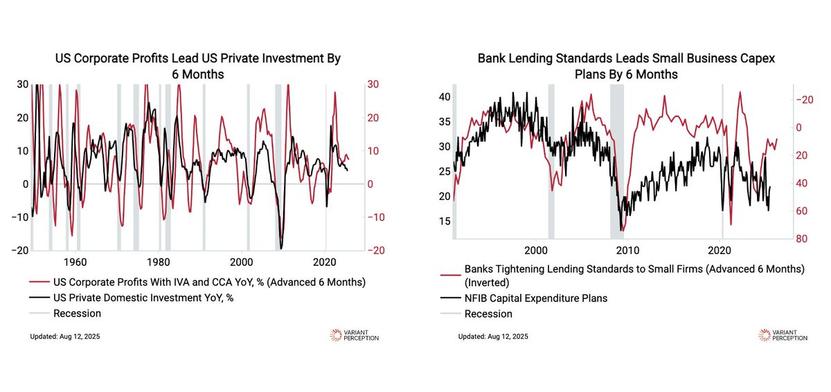 Corporate profit down poses a challenge for the long awaited Trump capex boom––  however banks continue to play along by easing lending standards to smaller firms.