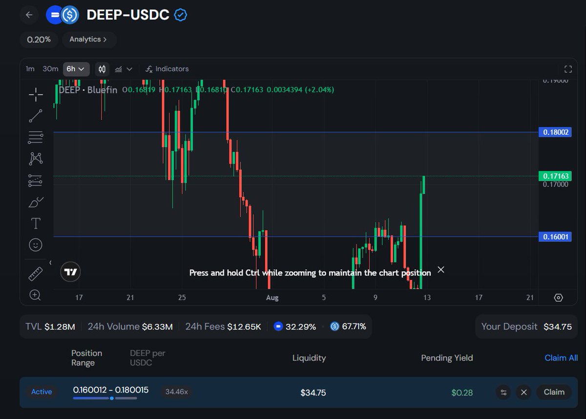 Nice update <a href="/bluefinapp/">Bluefin</a>. 

Now, when you click on a LP position, the chart instantly highlights its range. Super smooth and insightful.