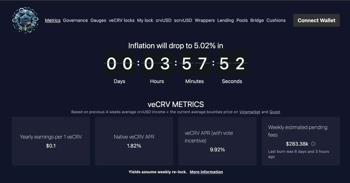 Happy 5th Birthday to <a href="/CurveFinance/">Curve Finance</a>! 🎉

We are only 4 hours away from a sizable cut to $CRV yearly emissions.