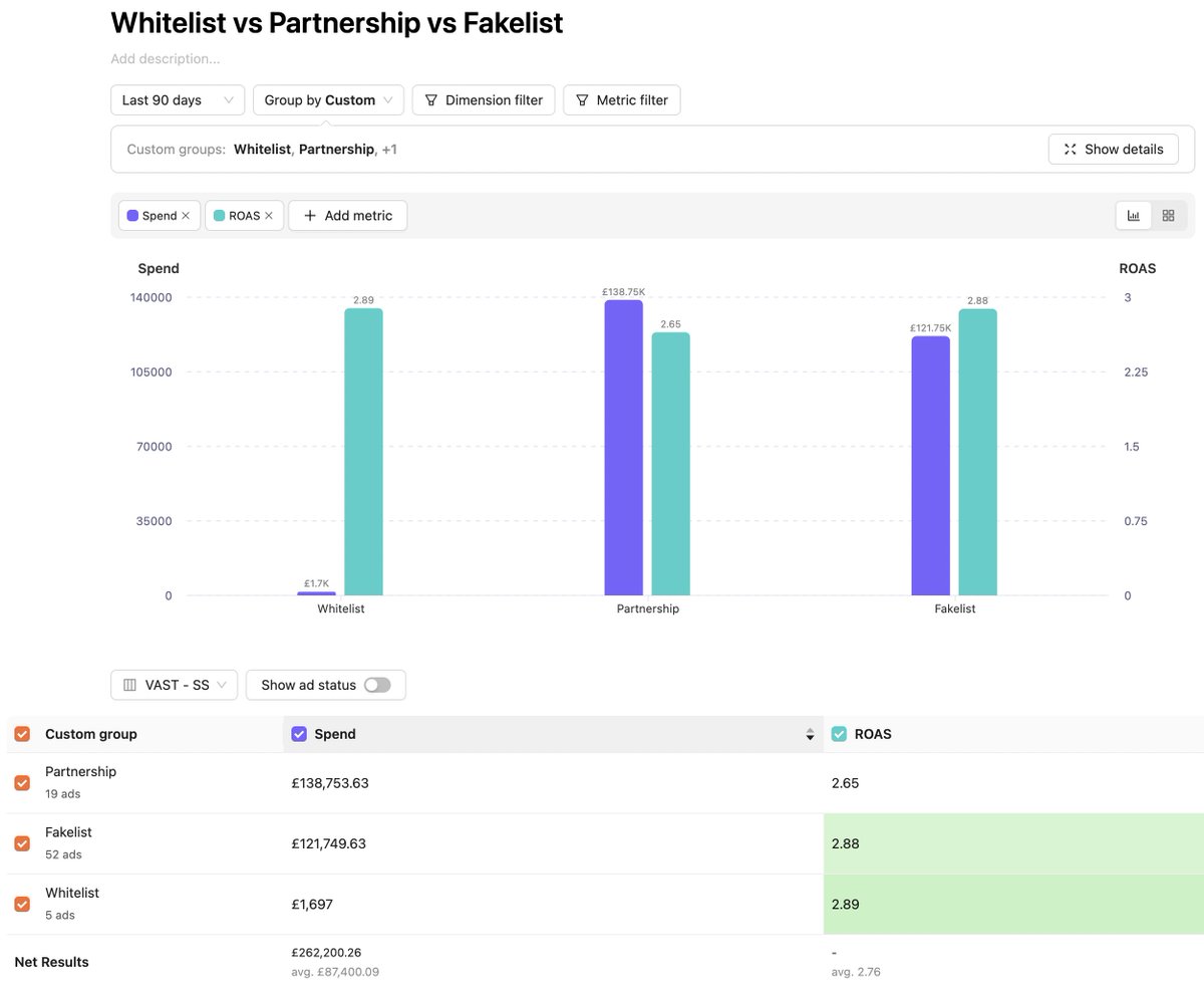 Last 90 Days we spent £262,200.26 on Whitelist, Branded Partnership &amp; Fakelist ads for one of our partners

At a 2.76x 7dc ROAS...

Currently only about 15-20% of monthly spend on this account but doubling down on this &amp; going to push towards 30-40%