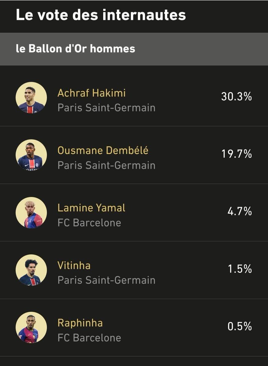 mouad_chaouch's tweet photo. Hello @lequipe , any explanation on how Dembélé gained 10% more votes in under 5 minutes? What’s your true motive, and what exactly are you trying to force us to believe?"
#HakimiBallondOr #hakimi #dembele #BallonDor2025 https://t.co/p6n51BUV1j