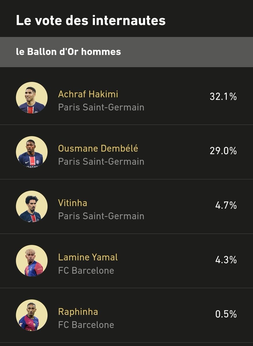 mouad_chaouch's tweet photo. Hello @lequipe , any explanation on how Dembélé gained 10% more votes in under 5 minutes? What’s your true motive, and what exactly are you trying to force us to believe?"
#HakimiBallondOr #hakimi #dembele #BallonDor2025 https://t.co/p6n51BUV1j