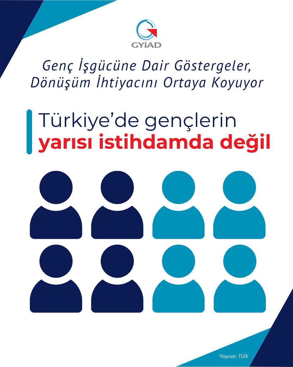 Bugün 12 Ağustos Uluslararası Gençlik Günü.

Gelin, genç istihdamı karnemize birlikte daha yakından bakalım:

TÜİK verileri, genç işgücünün yapısını ve karşılaştığı temel dinamikleri net biçimde ortaya koyuyor:

15-34 yaş grubunda istihdam oranı %52,5 olarak gerçekleşti.

Aynı