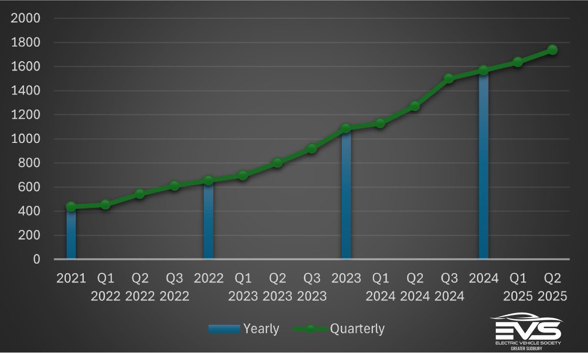 Lexcyn's tweet photo. 📰 Some news: #EV registrations continue to rise exponentially despite all the doom and gloom you read in the news about sales. In our neck of the woods (which can be considered rural), registrations increased 36% year-over-year with no real sign of slowdown 🚀
#KickGas #KeepCalmChargeOn