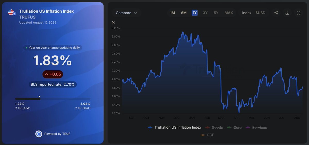 Gov number is 2.7%. Their Inflation data is outdated; follow the real-time data. Rate cutes are incoming 🤩
<a href="/truflation/">Truflation</a> #investing