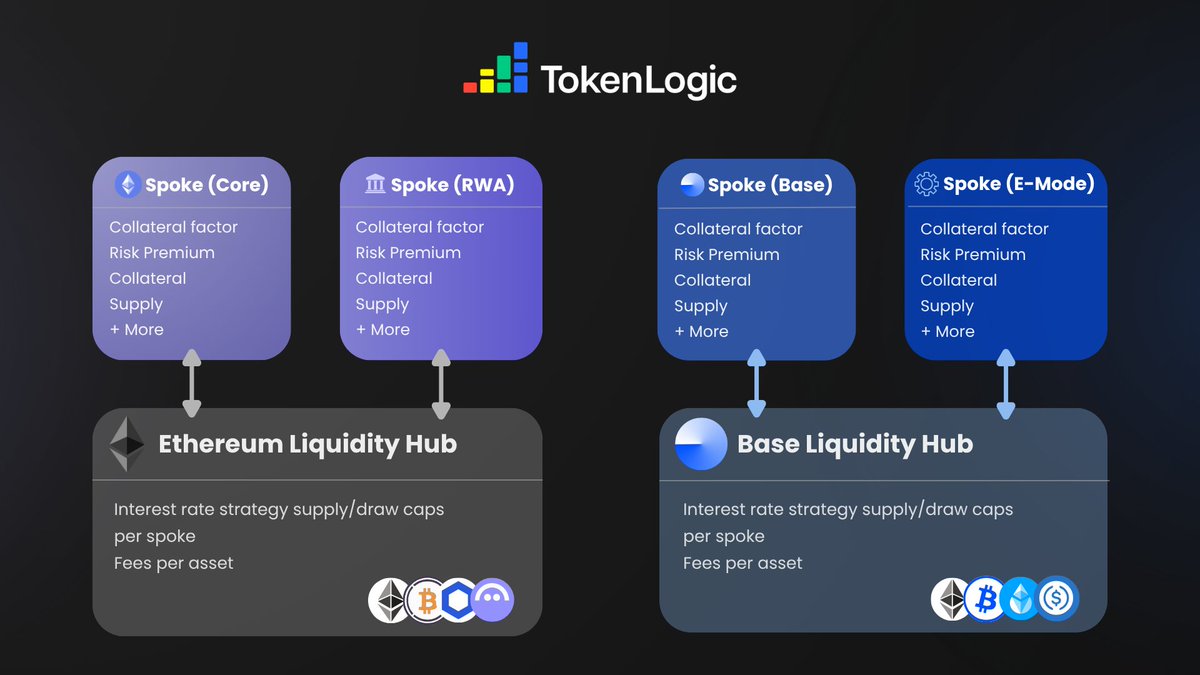 AAVE V4 Liquidity Hub 将 DeFi 资产统一的示意图