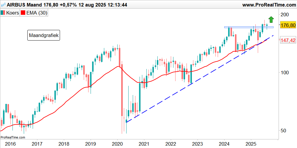 Airbus heeft de afgelopen jaren indrukwekkend gepresteerd, gesteund door een sterke orderinstroom, het herstel van de luchtvaartmarkt en een robuuste productiecapaciteit. Sinds de coronadip is het aandeel maar liefst 250% gestegen. tostrams.nl/Artikel/829388…