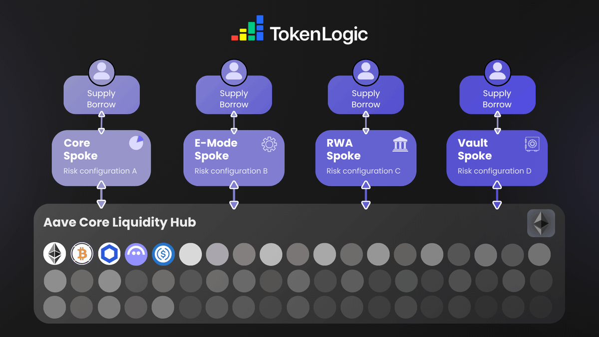 展示 AAVE V4 中 Spokes 与 Liquidity Hubs 连接关系的示意图