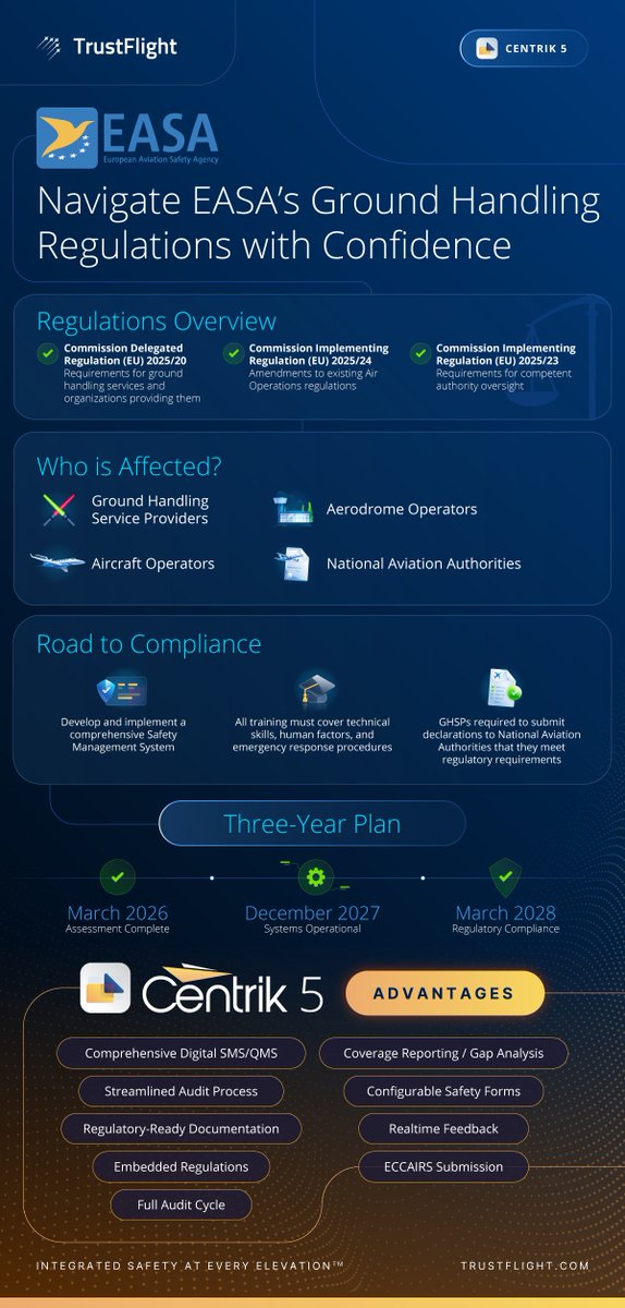 Learn how you can ensure EASA Compliance and Operational Excellence through Centrik 5 by viewing our on-demand webinar! hubs.la/Q03C4w2_0

#digitalaviation #compliance #safety #aerospace