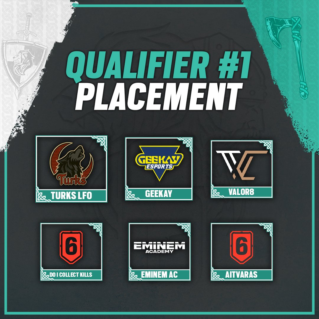Rainbow Six Esports Europe (@r6esportseu) on Twitter photo Final Rumble Qualifier #1 standings โ
๐ฅ <a href="/R6Turks/">Turks</a>
๐ฅ <a href="/Geekay_Esports/">Geekay Esports</a>
๐ฅ <a href="/TeamValor8_/">Team Valor</a>
Go sign up to the next qualifier this weekend and put some teams on fraud watch ๐ผ Final Rumble Qualifier #1 standings โ
๐ฅ <a href="/R6Turks/">Turks</a>
๐ฅ <a href="/Geekay_Esports/">Geekay Esports</a>
๐ฅ <a href="/TeamValor8_/">Team Valor</a>
Go sign up to the next qualifier this weekend and put some teams on fraud watch ๐ผ