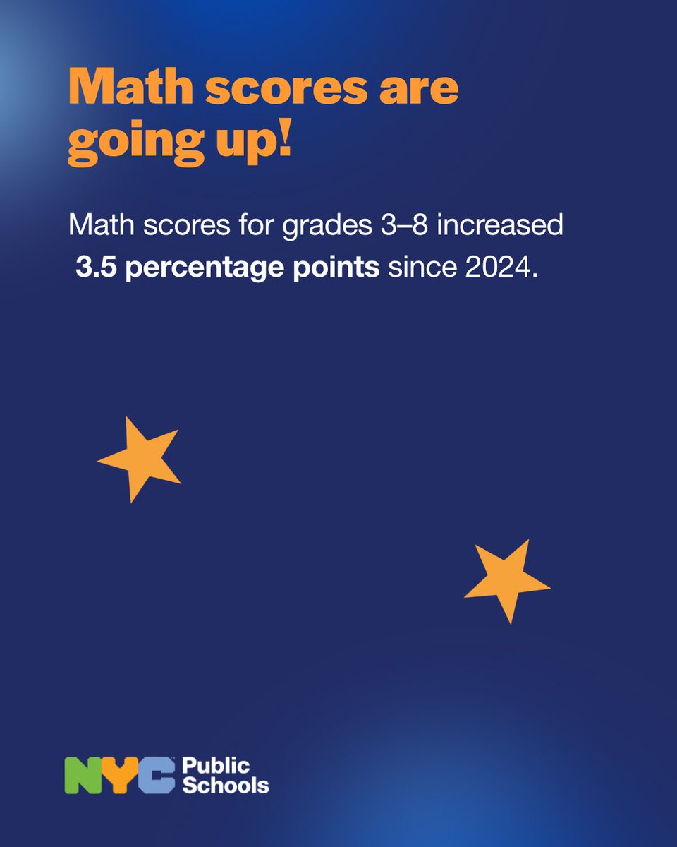 Our English Language Arts (ELA) and Math scores are on the rise!

For grades 3–8, ELA scores have increased 7.2 percentage points, and Math scores have increased 3.5 percentage points since 2024.

ELA and Math scores went up across the board for grades and demographic subgroups.