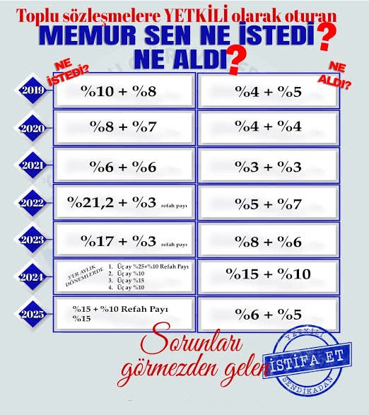 Memursen ve eğitim birsen'e hakkımı helal etmiyorum. Bunlara üye olanlar utansın. Sırf şahsi ve siyasi çıkarlarınız için milyonların hakkına giriyorsunuz. 
#YetersizTeklifeHayır #teklifdeğilsadaka