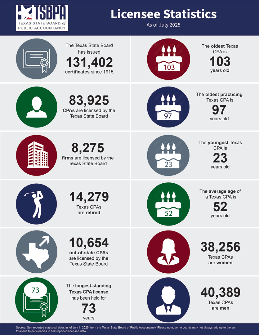 We are a small state agency with a total of 38 employees who work hard to serve a total of 83,925 licensees and counting! Check out these interesting Texas CPA statistics: