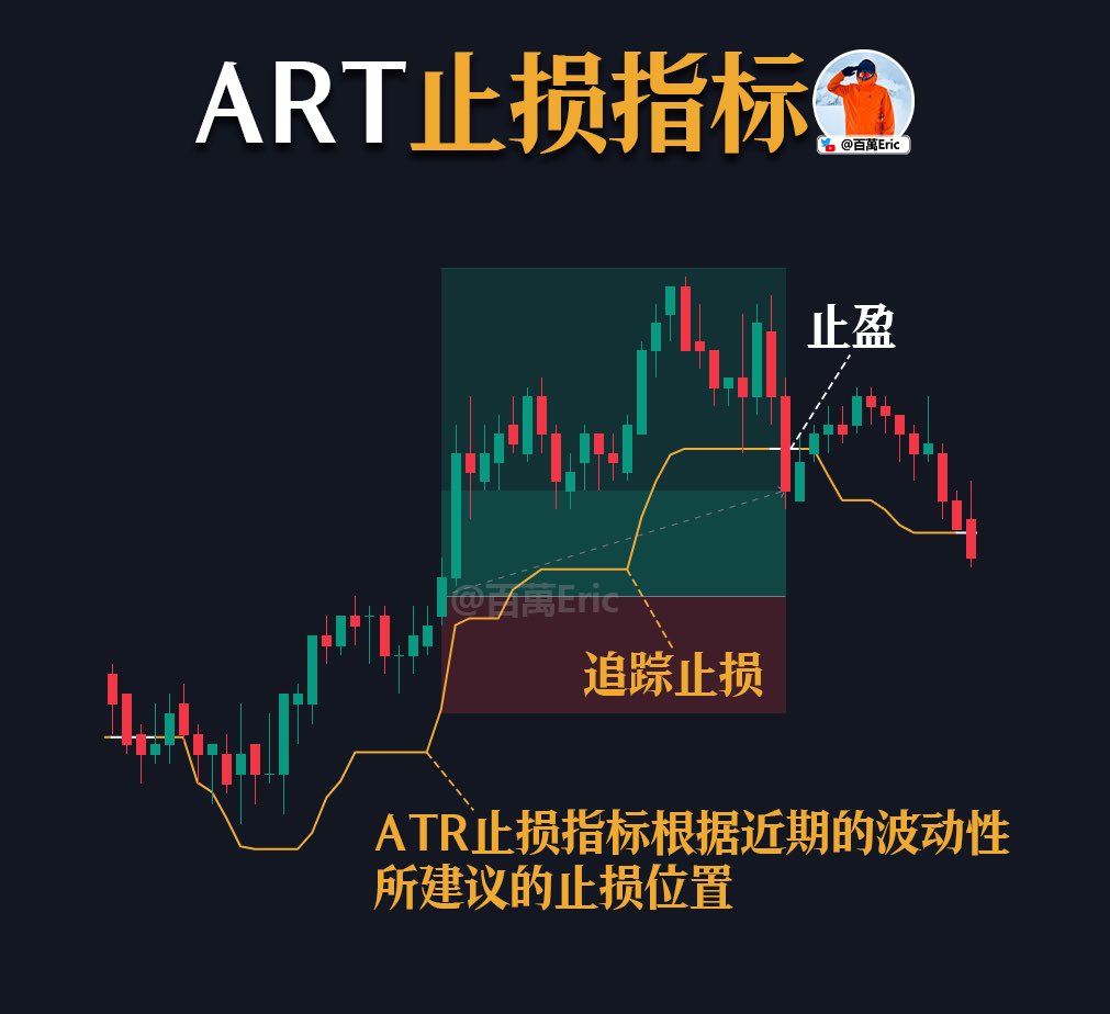 ATR追踪止损的核心作用，是帮你根据当前波动，动态调整止损线的位置。 市场波动大的时候，止损自然得放宽一些，避免轻易被扫；波动收窄了，就要收紧止损，锁住已有利润，避免行情反手后把盈利全吐回去。  图里的黄线就是根据ATR计算出的止损轨迹。它会随着行情变化自动抬升 ...