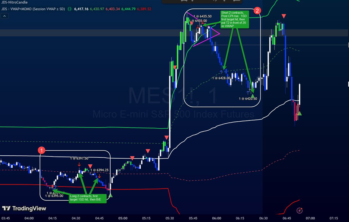 nitrotrader's tweet image. Day 2: 2 for 2, 1 in premarket, 1 post CPI data (both types of entries I didn&apos;t focus on in backtesting

🟢 $ES - Grade (B+) - Premrkt before news, execution was good
🟢 $ES - Grade (B-) - TradingView &amp;amp; TOS indicators weren&apos;t aligned (due to VWAP calc).