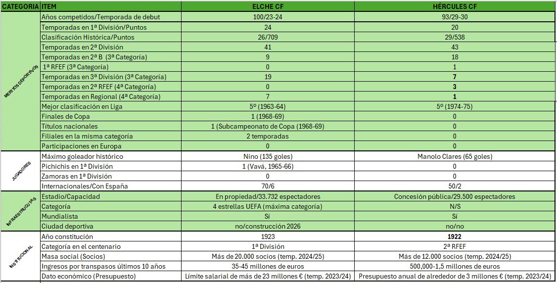 Después de unos días aguantando comentarios chorras de los vecinos, os podría aburrir con datos <a href="/elchecf/">Elche Club de Fútbol</a> vs <a href="/cfhercules/">Hércules CF 💙🤍💯</a>, pero me voy a limitar a decir que os cambiabais por nosotros, a ojos cerrados pero no ahora, sino en la jornada 38 con el Elche último con 0 puntos