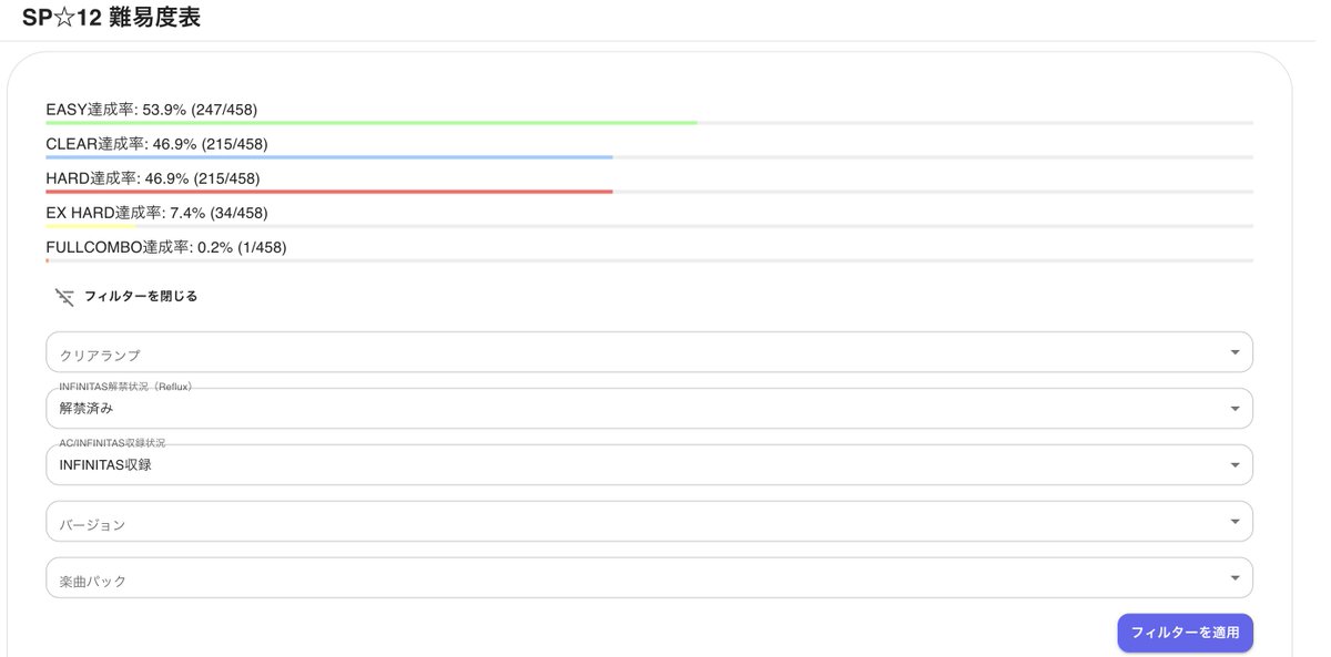 ci_otoge's tweet image. beatmania IIDX向けのランプ・スコア管理ツールを公開しました！
AC・INFINITASのプレイデータCSVや手動入力のスコアを統合して管理できます。

chinimuruhi.github.io/INFINITAS-Scor…

#inf_sv