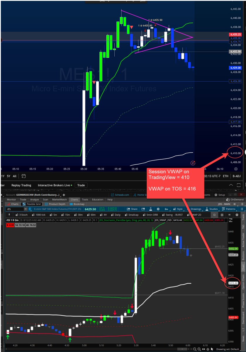 nitrotrader's tweet image. Day 2: 2 for 2, 1 in premarket, 1 post CPI data (both types of entries I didn&apos;t focus on in backtesting

🟢 $ES - Grade (B+) - Premrkt before news, execution was good
🟢 $ES - Grade (B-) - TradingView &amp;amp; TOS indicators weren&apos;t aligned (due to VWAP calc).