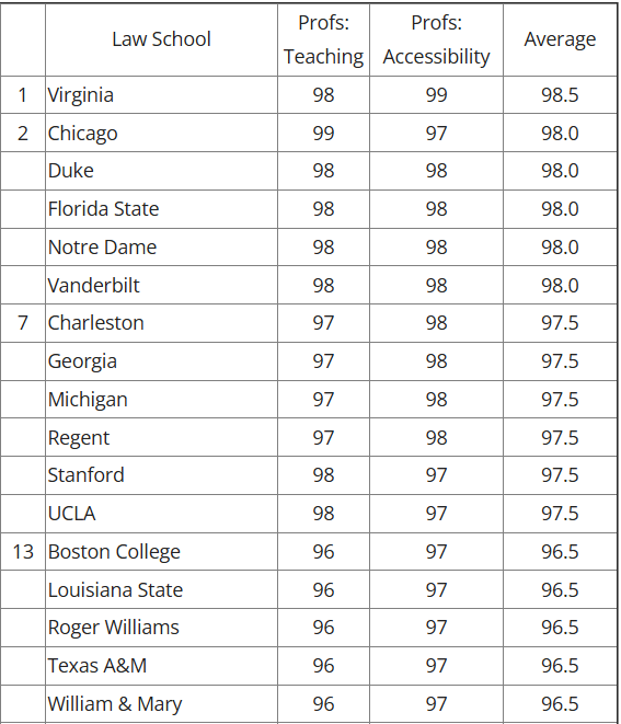Paul Caron (@socaltaxprof) on Twitter photo 2025 Princeton Review Law School Rankings: Professors (Teaching And Accessibility)
bit.ly/4lsjHxg
<a href="/UVALaw/">UVA Law School</a> <a href="/UChicagoLaw/">UChicago Law School</a> <a href="/DukeLaw/">Duke Law</a> <a href="/FSUCollegeofLaw/">FSU College of Law</a> <a href="/NDLaw/">Notre Dame Law School</a> <a href="/UGASchoolofLaw/">UGA School of Law</a> <a href="/UMichLaw/">Michigan Law School</a> <a href="/StanfordLaw/">Stanford Law School</a> <a href="/RegentLaw/">RegentLaw</a> <a href="/UGASchoolofLaw/">UGA School of Law</a> <a href="/UCLA_Law/">UCLA School of Law</a> <a href="/vanderbiltlaw/">Vanderbilt Law</a> <a href="/Charleston_Law/">Charleston School of Law</a> <a href="/BCLAW/">Boston College Law</a> 2025 Princeton Review Law School Rankings: Professors (Teaching And Accessibility)
bit.ly/4lsjHxg
<a href="/UVALaw/">UVA Law School</a> <a href="/UChicagoLaw/">UChicago Law School</a> <a href="/DukeLaw/">Duke Law</a> <a href="/FSUCollegeofLaw/">FSU College of Law</a> <a href="/NDLaw/">Notre Dame Law School</a> <a href="/UGASchoolofLaw/">UGA School of Law</a> <a href="/UMichLaw/">Michigan Law School</a> <a href="/StanfordLaw/">Stanford Law School</a> <a href="/RegentLaw/">RegentLaw</a> <a href="/UGASchoolofLaw/">UGA School of Law</a> <a href="/UCLA_Law/">UCLA School of Law</a> <a href="/vanderbiltlaw/">Vanderbilt Law</a> <a href="/Charleston_Law/">Charleston School of Law</a> <a href="/BCLAW/">Boston College Law</a>