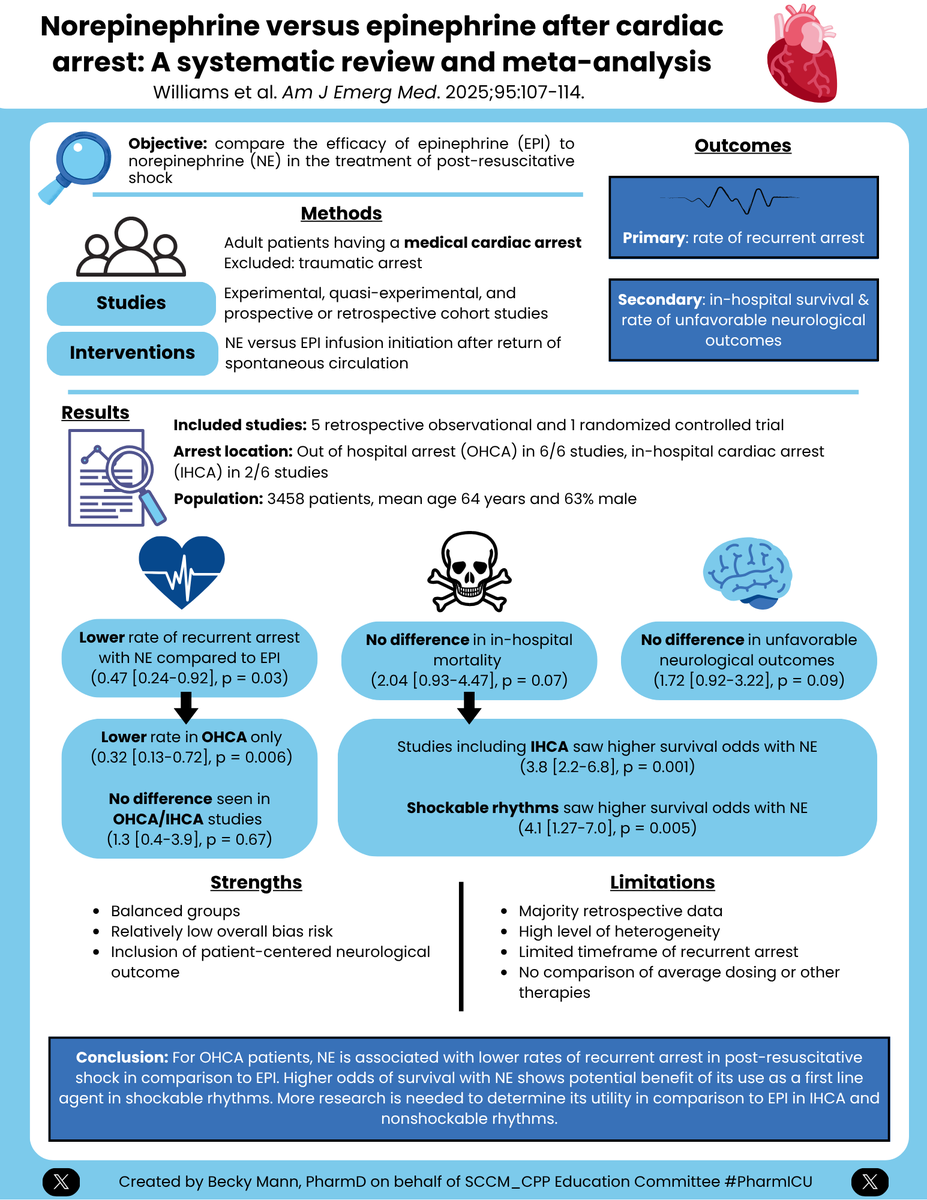 What is the ideal vasoactive agent after a medical cardiac arrest - Norepinephrine or Epinephrine 💉? Check out this infographic from #SCCMJC to learn more about this study published in Am J Emerg Med! #PharmICU 

loom.ly/suWhdcQ