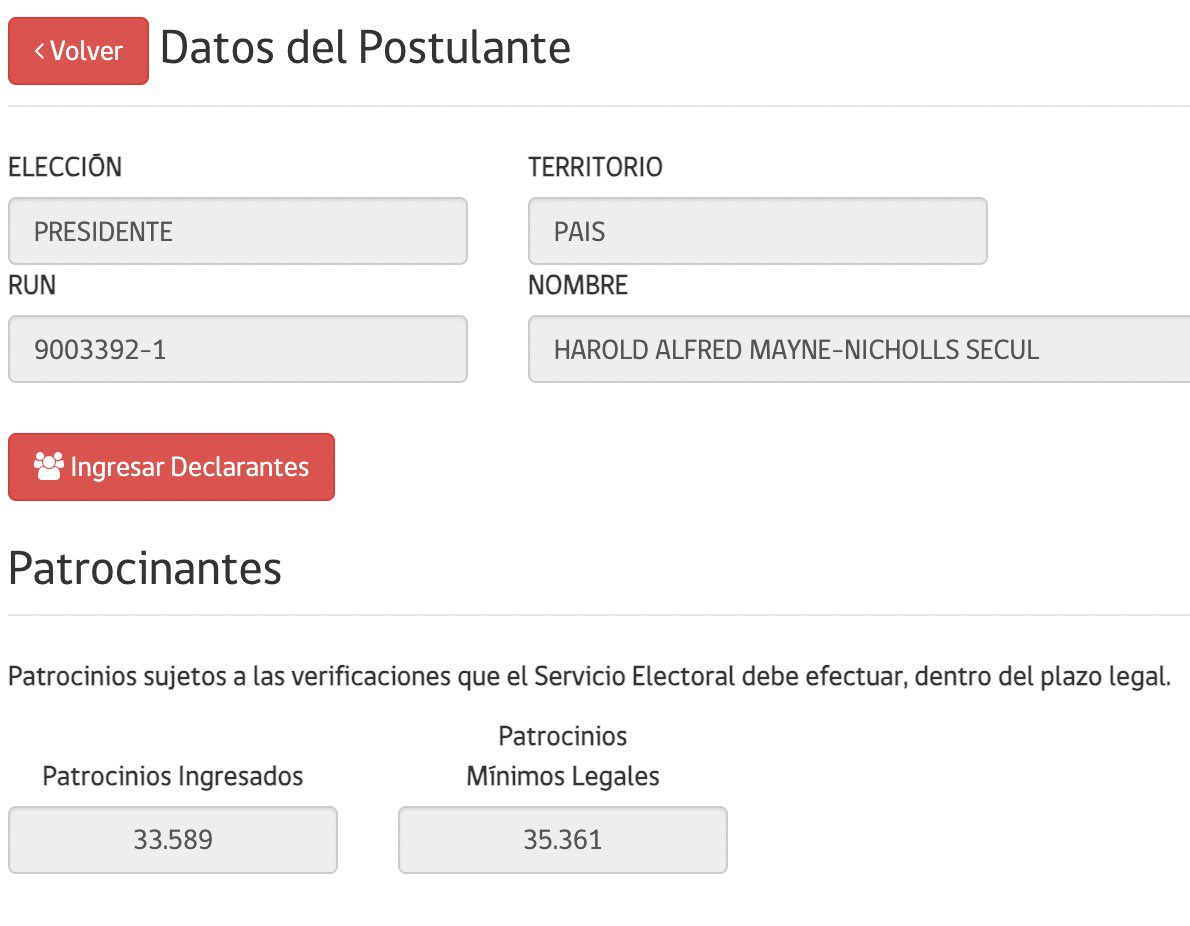 MayneNicholls's tweet photo. 📌 - ¡Amanecemos a solo 4 firmas de alcanzar el 95% de las necesarias para inscribir nuestra precandidatura el próximo lunes 18 de agosto. 

¡Vamos por el último empujón! 

Confío en que ustedes me van a ayudar a devolverle el alma a Chile.

Firma en
🔗 https://t.co/jmpGsbjiPj https://t.co/Mo5MAdfppl