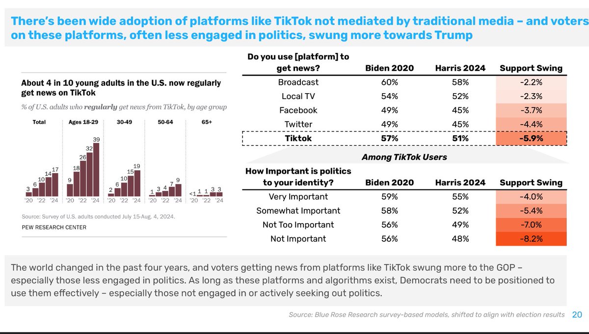 <a href="/patrickc/">Patrick Collison</a> People thought I was critiquing Democratic social media strategy here - but young voters have been swinging right in basically every country - I think TikTok’s embedding based recommendation system is genuinely democratizing in a way that is under-appreciated and maybe bad.